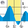Long Beach Inner Harbor tide chart for Sunday, February 1, 2026
