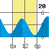 Long Beach Inner Harbor tide chart for Friday, February 20, 2026