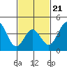 Long Beach Inner Harbor tide chart for Saturday, February 21, 2026
