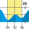 Long Beach Inner Harbor tide chart for Sunday, February 22, 2026