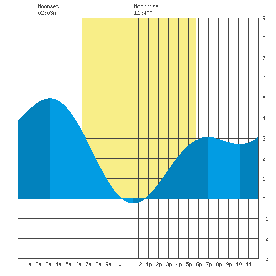 Long Beach Inner Harbor tide chart for Wednesday, February 25, 2026