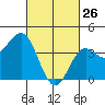 Long Beach Inner Harbor tide chart for Thursday, February 26, 2026