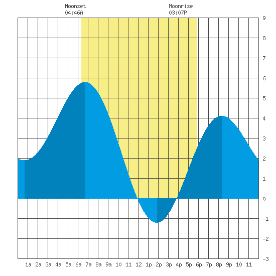 Long Beach Inner Harbor tide chart for Saturday, February 28, 2026