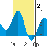 Long Beach Inner Harbor tide chart for Monday, February 2, 2026