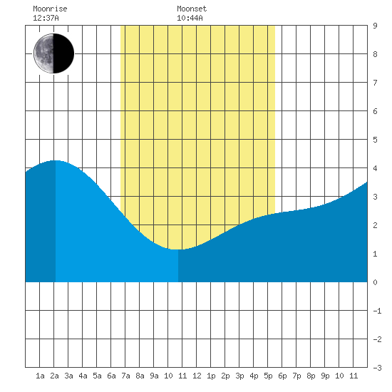 Long Beach Inner Harbor tide chart for Monday, February 9, 2026