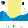 Long Beach Inner Harbor tide chart for Monday, February 9, 2026