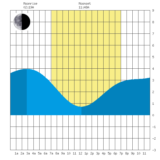 Long Beach Inner Harbor tide chart for Wednesday, March 11, 2026