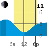 Long Beach Inner Harbor tide chart for Wednesday, March 11, 2026