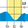 Long Beach Inner Harbor tide chart for Thursday, March 12, 2026