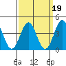 Long Beach Inner Harbor tide chart for Thursday, March 19, 2026