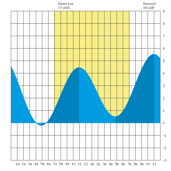 Long Beach Inner Harbor tide chart for Friday, March 20, 2026