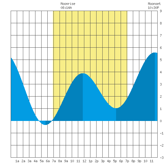 Long Beach Inner Harbor tide chart for Saturday, March 21, 2026