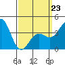 Long Beach Inner Harbor tide chart for Monday, March 23, 2026