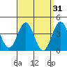 Long Beach Inner Harbor tide chart for Tuesday, March 31, 2026