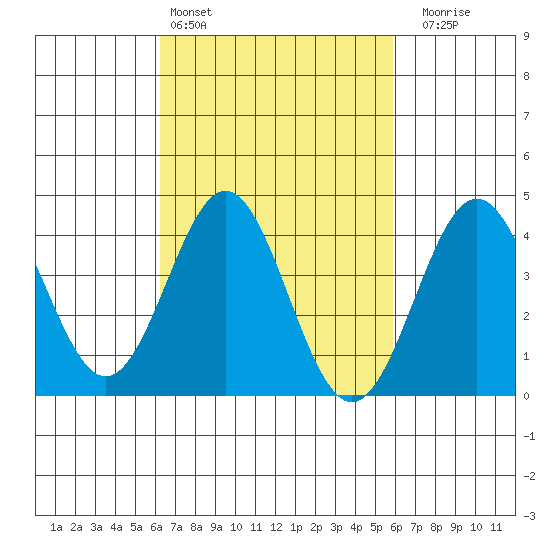 Long Beach Inner Harbor tide chart for Wednesday, March 4, 2026