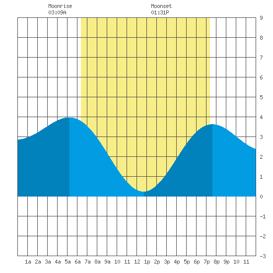 Long Beach Inner Harbor tide chart for Saturday, April 11, 2026
