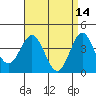 Long Beach Inner Harbor tide chart for Tuesday, April 14, 2026