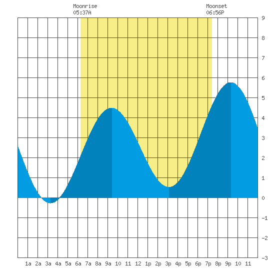 Long Beach Inner Harbor tide chart for Thursday, April 16, 2026