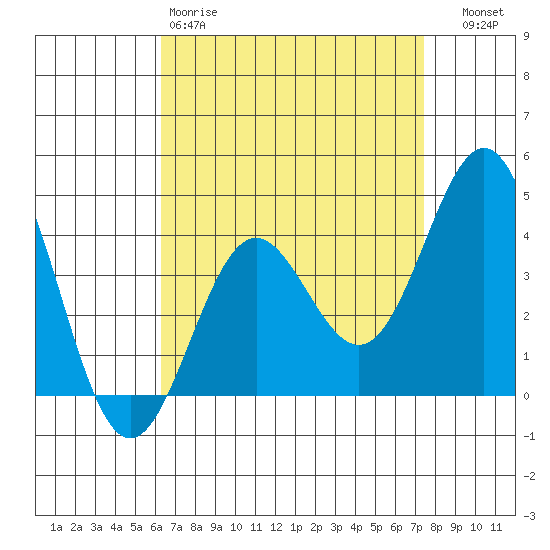 Long Beach Inner Harbor tide chart for Saturday, April 18, 2026
