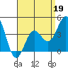 Long Beach Inner Harbor tide chart for Sunday, April 19, 2026