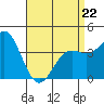 Long Beach Inner Harbor tide chart for Wednesday, April 22, 2026