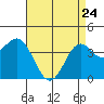 Long Beach Inner Harbor tide chart for Friday, April 24, 2026