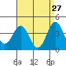 Long Beach Inner Harbor tide chart for Monday, April 27, 2026