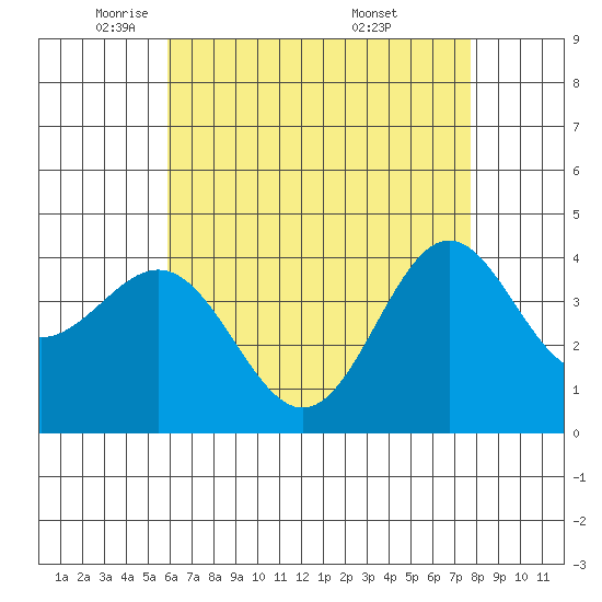 Long Beach Inner Harbor tide chart for Monday, May 11, 2026