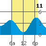 Long Beach Inner Harbor tide chart for Monday, May 11, 2026