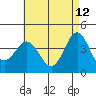 Long Beach Inner Harbor tide chart for Tuesday, May 12, 2026