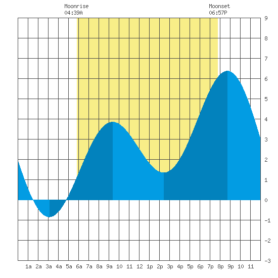 Long Beach Inner Harbor tide chart for Friday, May 15, 2026
