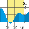 Long Beach Inner Harbor tide chart for Thursday, May 21, 2026