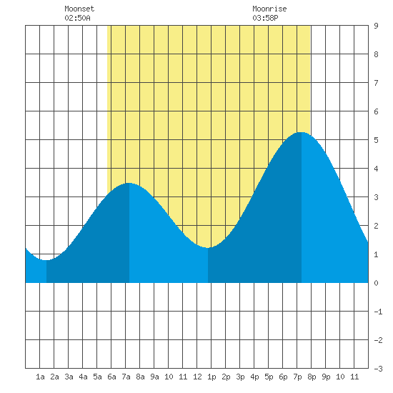 Long Beach Inner Harbor tide chart for Tuesday, May 26, 2026
