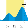 Long Beach Inner Harbor tide chart for Thursday, June 11, 2026