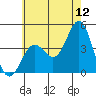 Long Beach Inner Harbor tide chart for Friday, June 12, 2026