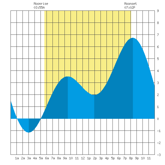 Long Beach Inner Harbor tide chart for Saturday, June 13, 2026