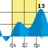 Long Beach Inner Harbor tide chart for Saturday, June 13, 2026