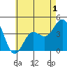 Long Beach Inner Harbor tide chart for Monday, June 1, 2026