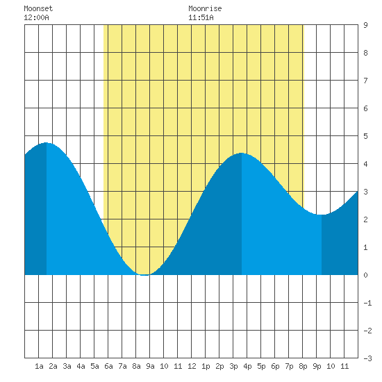 Long Beach Inner Harbor tide chart for Saturday, June 20, 2026
