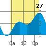 Long Beach Inner Harbor tide chart for Saturday, June 27, 2026