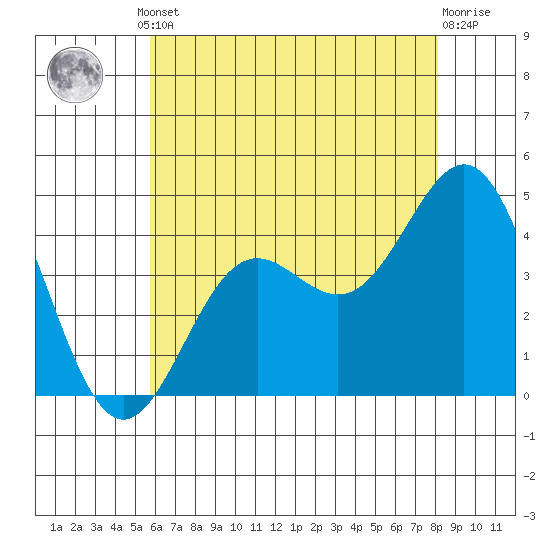 Long Beach Inner Harbor tide chart for Monday, June 29, 2026
