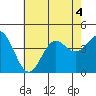 Long Beach Inner Harbor tide chart for Saturday, July 4, 2026