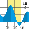 Long Beach tide chart for Wednesday, January 13, 2021