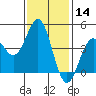 Long Beach tide chart for Thursday, January 14, 2021