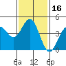 Long Beach tide chart for Saturday, January 16, 2021