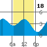 Long Beach tide chart for Monday, January 18, 2021