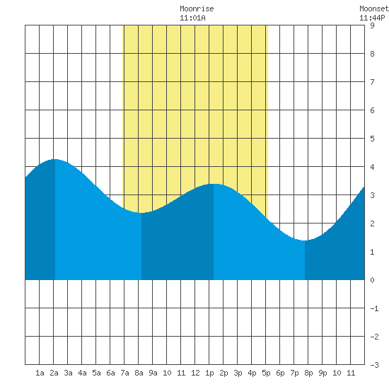 Long Beach tide chart for Tuesday, January 19, 2021