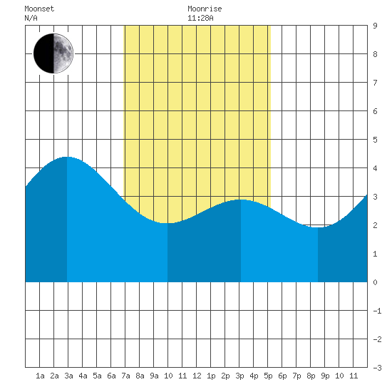 Long Beach tide chart for Wednesday, January 20, 2021