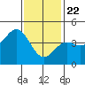 Long Beach tide chart for Friday, January 22, 2021