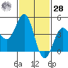 Long Beach tide chart for Thursday, January 28, 2021